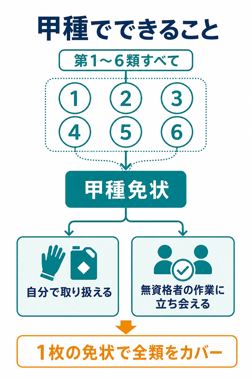 危険物取扱者甲種でできることを示す図