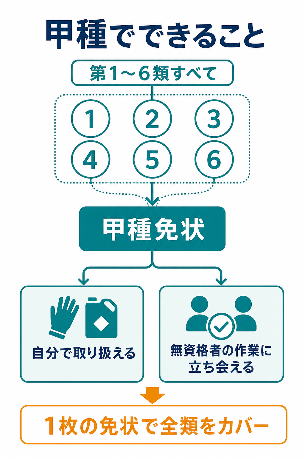 危険物取扱者甲種でできることを示す図