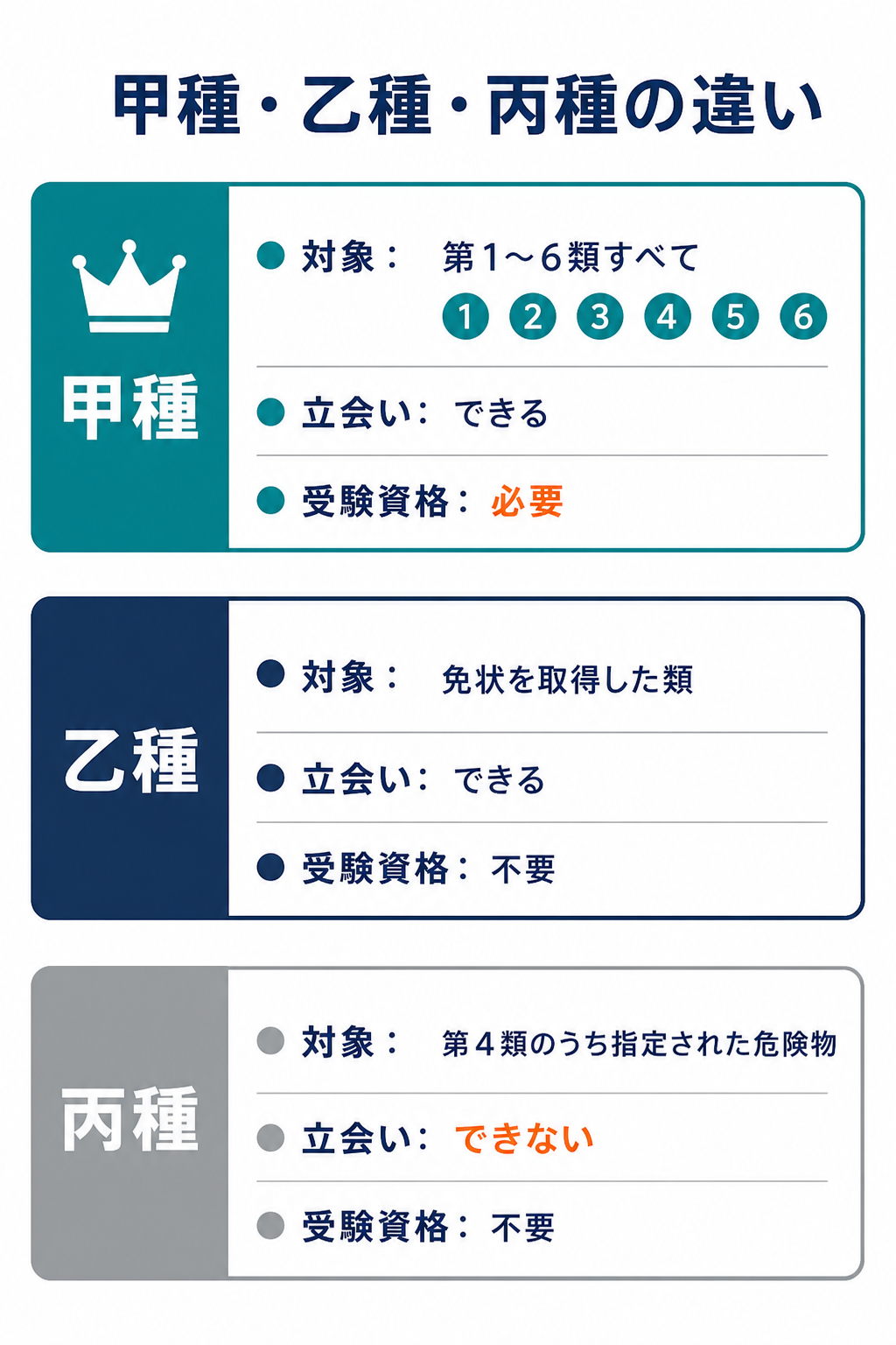 危険物取扱者の甲種・乙種・丙種の違いを示す図
