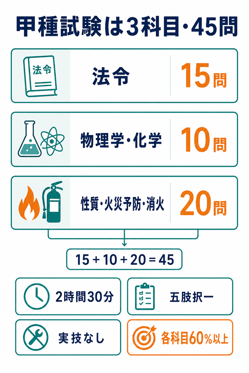 危険物取扱者甲種試験の科目・問題数・試験時間・合格基準を示す図