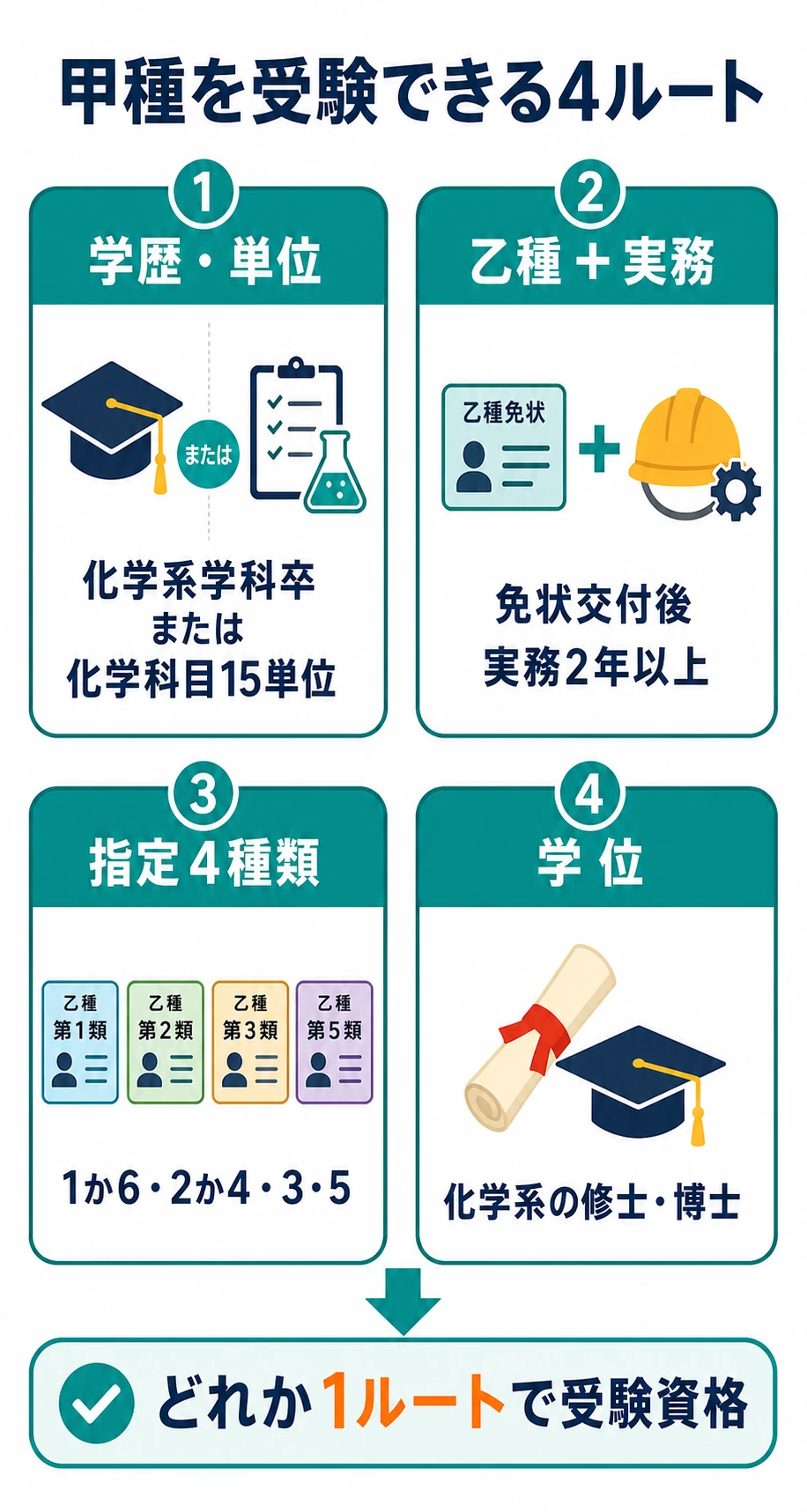 危険物取扱者甲種の受験資格4ルートを示す図
