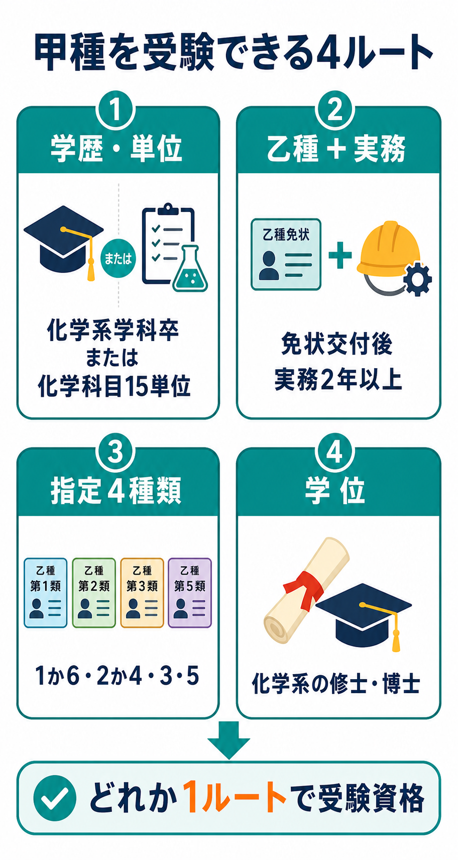 危険物取扱者甲種の受験資格4ルートを示す図