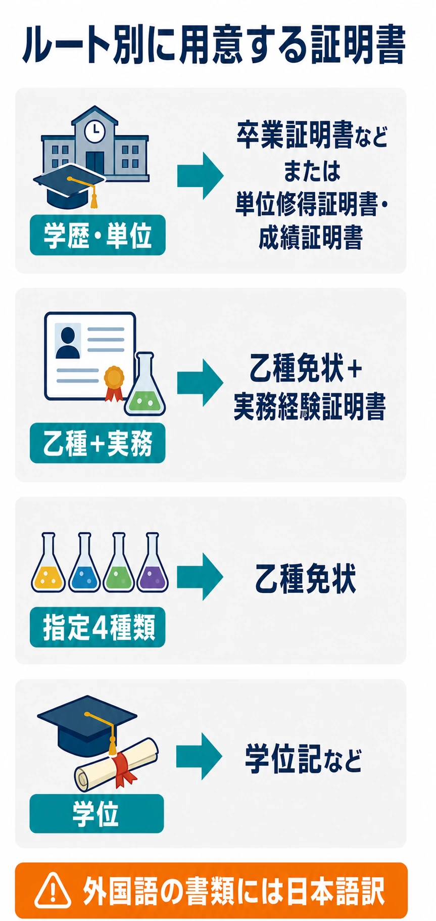 甲種の受験資格ルート別に必要な証明書を示す図