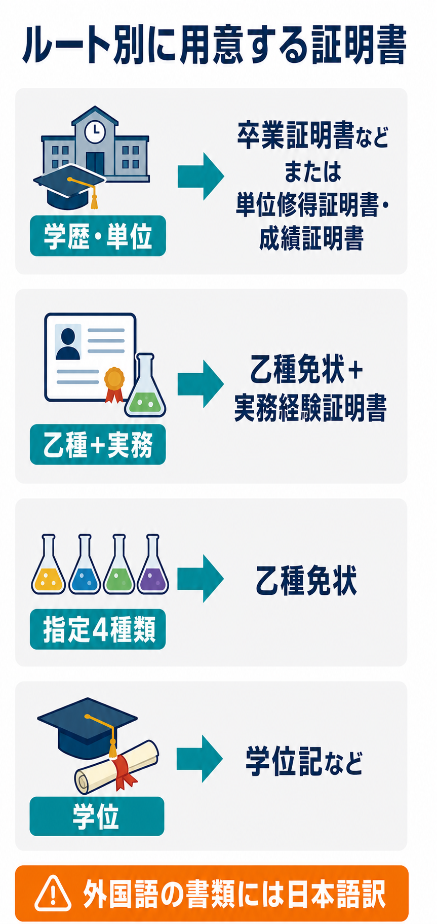 甲種の受験資格ルート別に必要な証明書を示す図