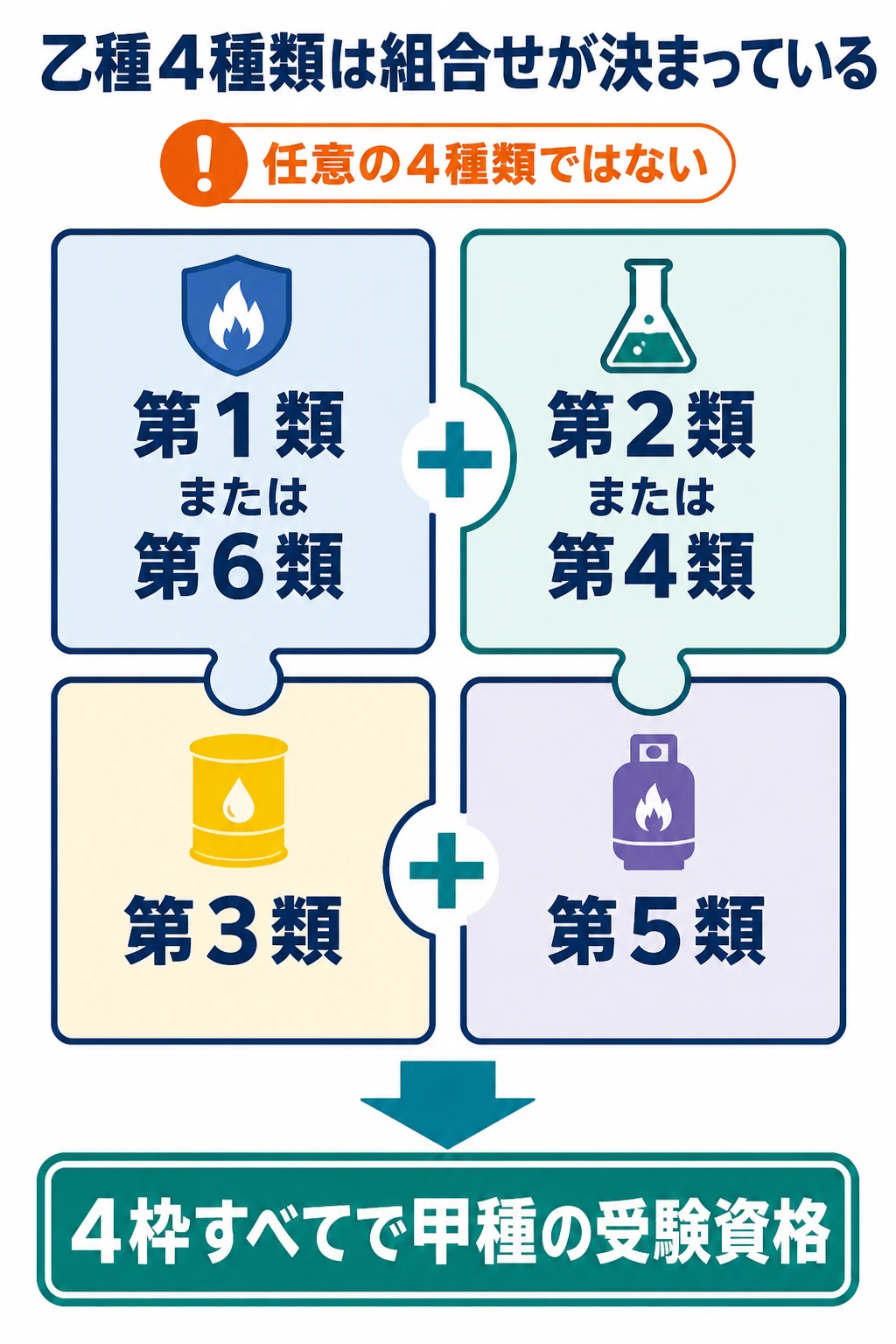 甲種の受験資格となる乙種4種類の指定組合せを示す図