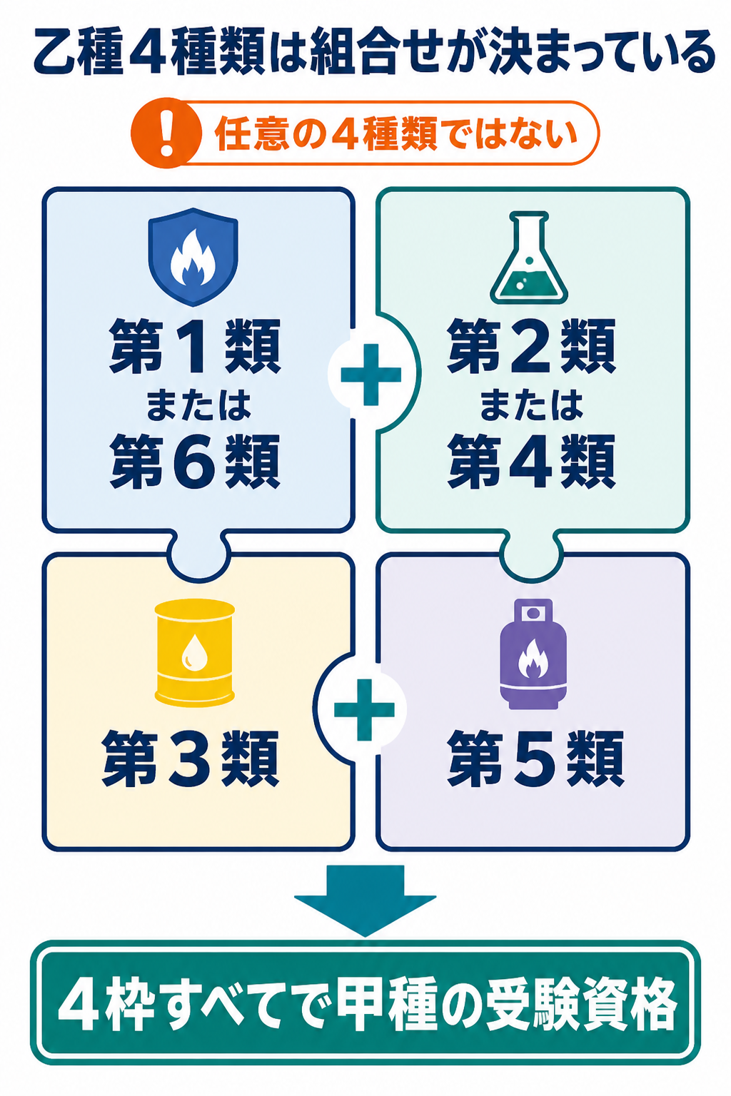 甲種の受験資格となる乙種4種類の指定組合せを示す図