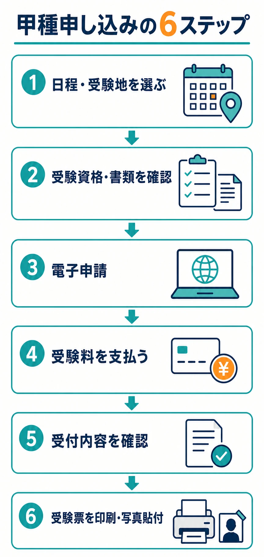 危険物取扱者甲種の申し込みを6ステップで示す図