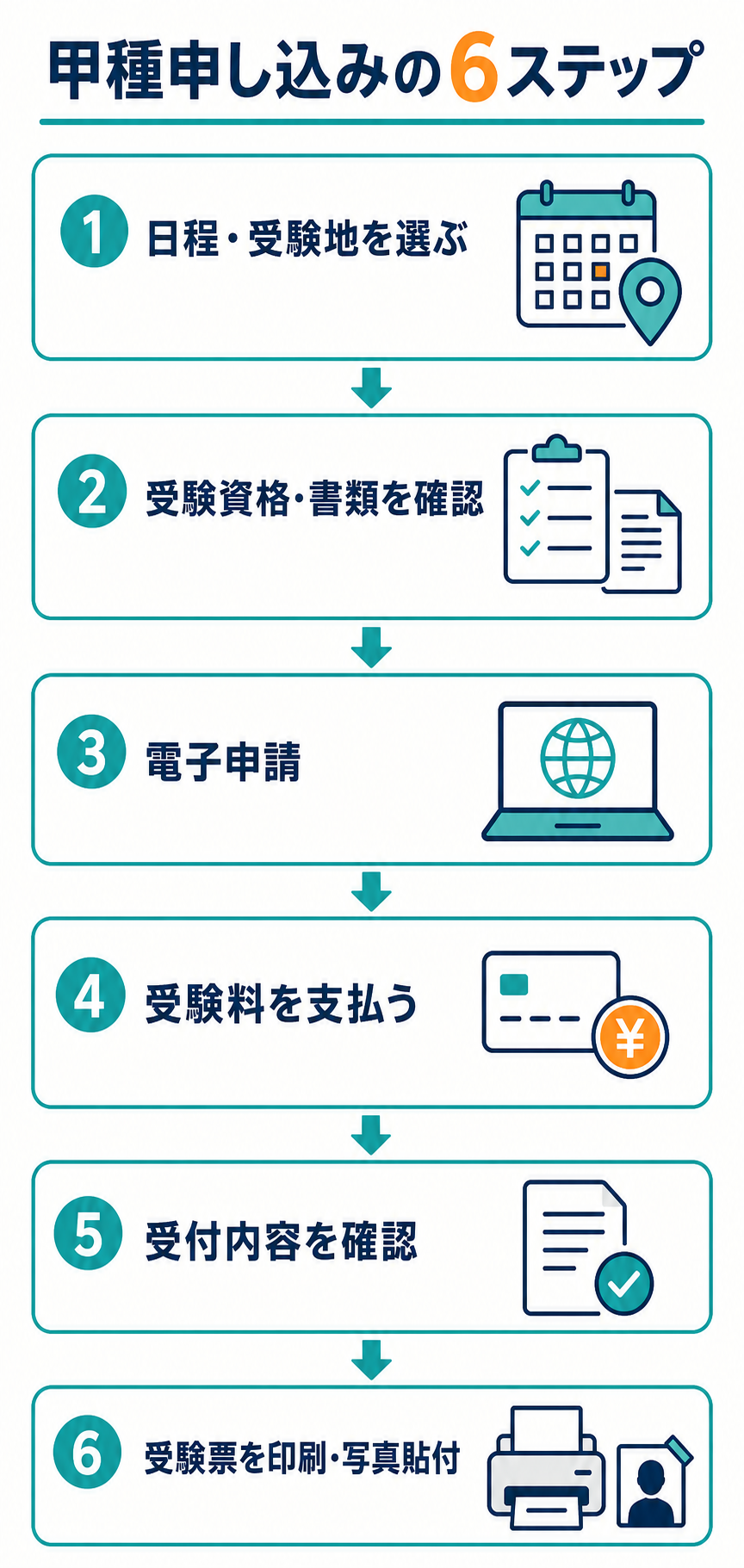 危険物取扱者甲種の申し込みを6ステップで示す図
