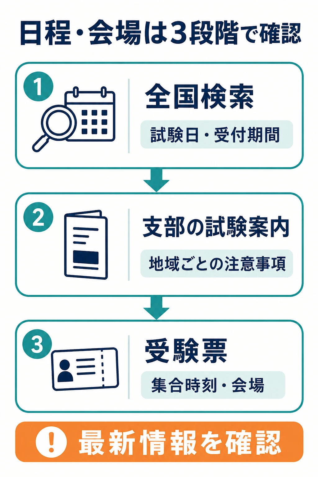 危険物取扱者甲種の日程と会場を3段階で確認する方法を示す図