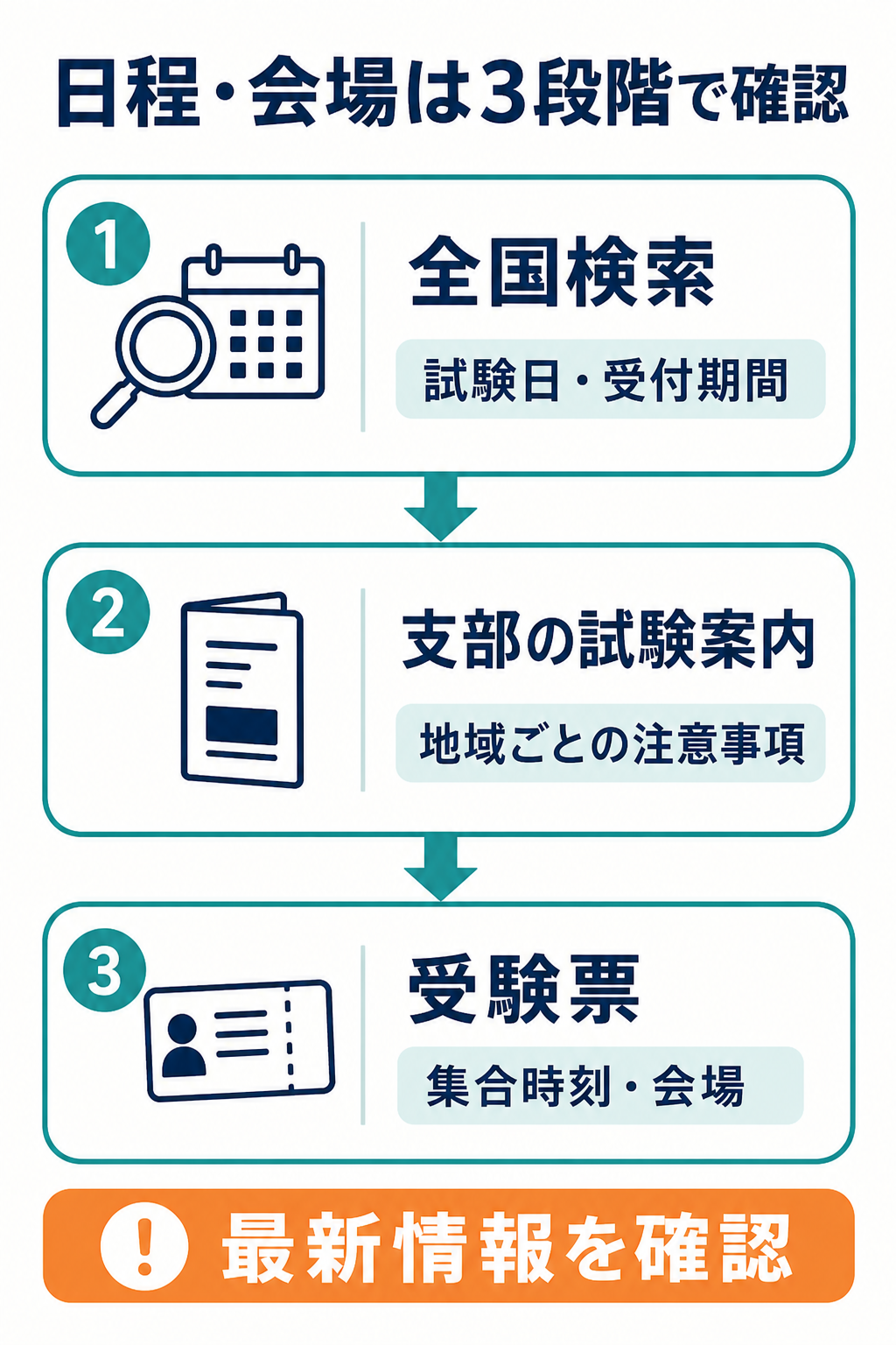 危険物取扱者甲種の日程と会場を3段階で確認する方法を示す図