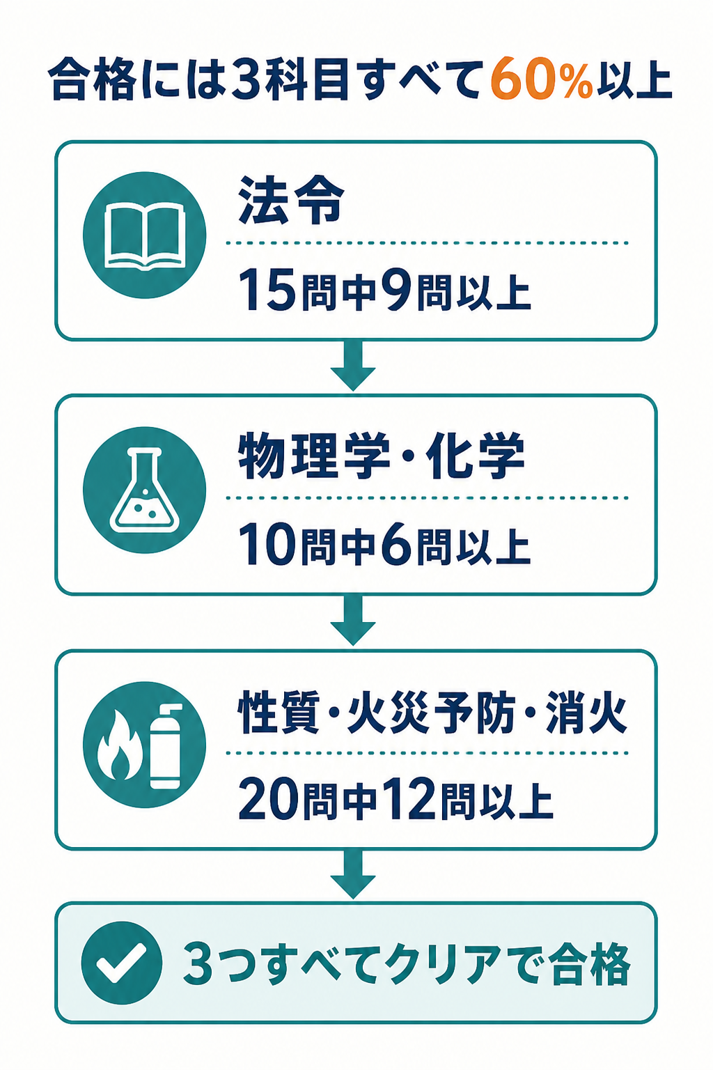 危険物取扱者甲種の3科目ごとの合格ラインを示す図