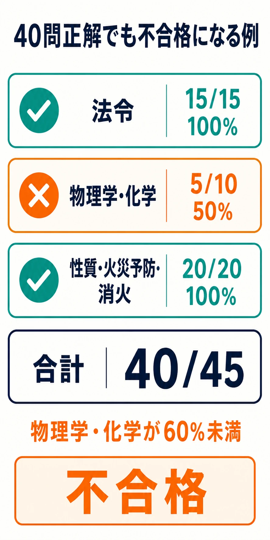 危険物取扱者甲種で総正解数が多くても不合格になる例を示す図