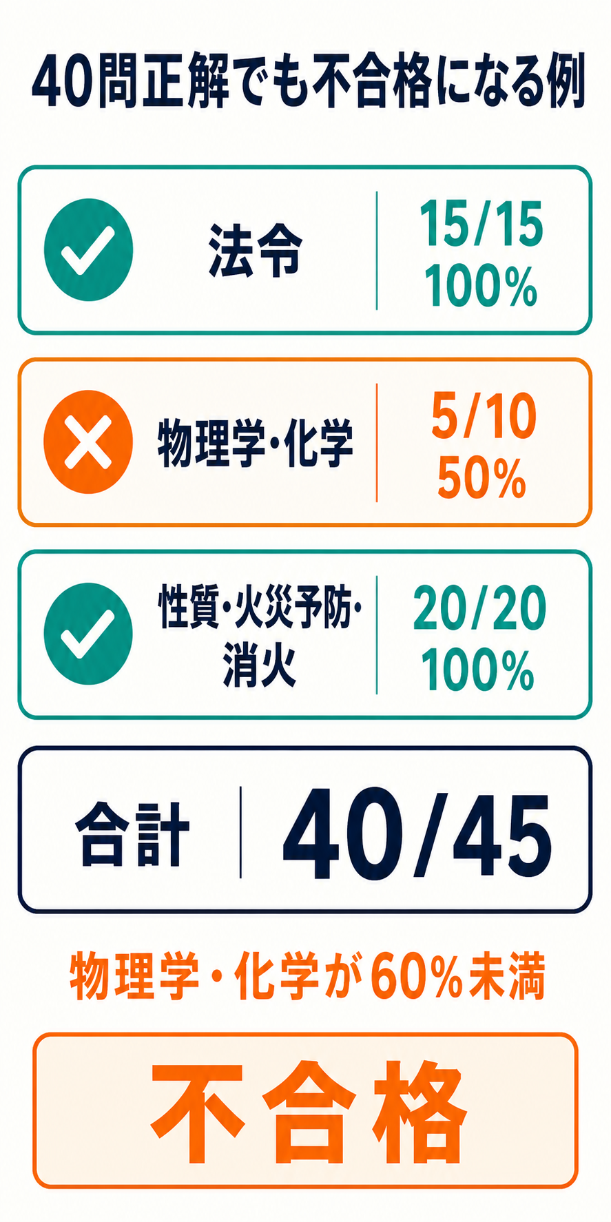 危険物取扱者甲種で総正解数が多くても不合格になる例を示す図