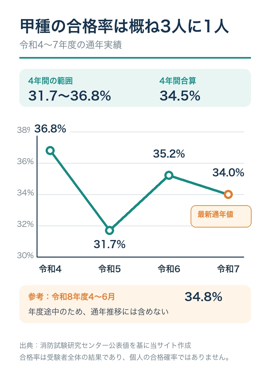 危険物取扱者甲種の令和4年度から令和7年度までの合格率推移と令和8年度4〜6月の途中経過を示すグラフ
