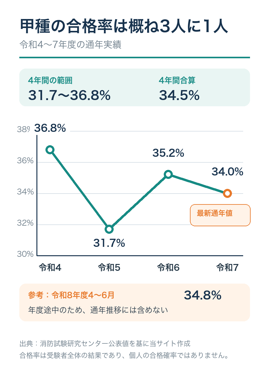 危険物取扱者甲種の令和4年度から令和7年度までの合格率推移と令和8年度4〜6月の途中経過を示すグラフ