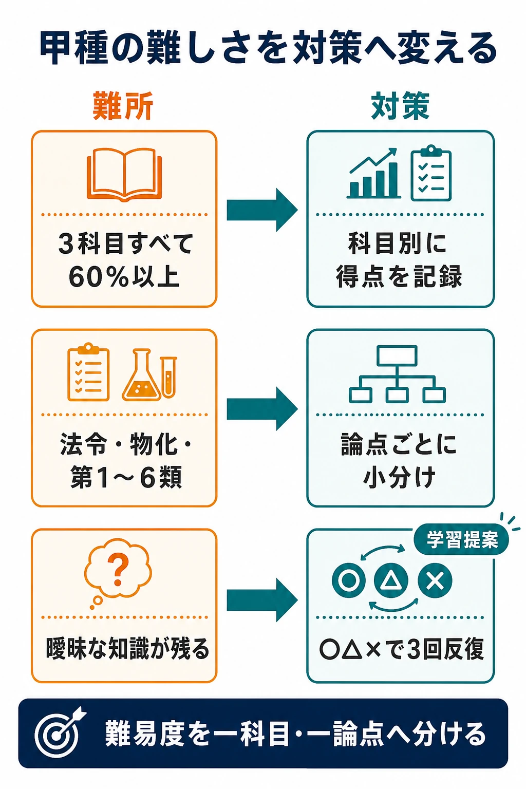 甲種の科目別足切り、範囲の広さ、曖昧な知識を科目別記録、論点分割、反復学習へ変える3組の対策