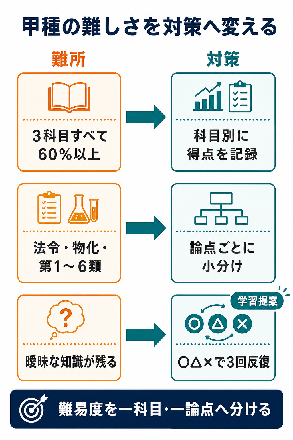 甲種の科目別足切り、範囲の広さ、曖昧な知識を科目別記録、論点分割、反復学習へ変える3組の対策