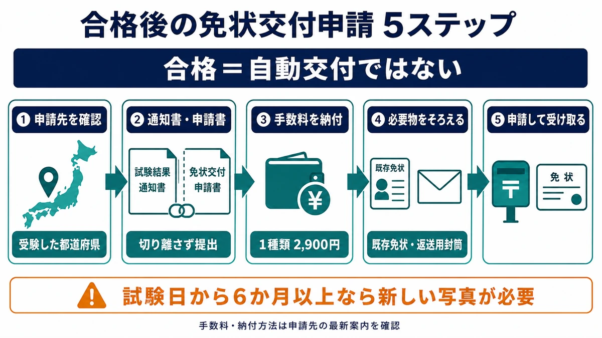 危険物取扱者甲種の合格後に受験地の確認から免状受領まで進める新規交付申請5ステップ