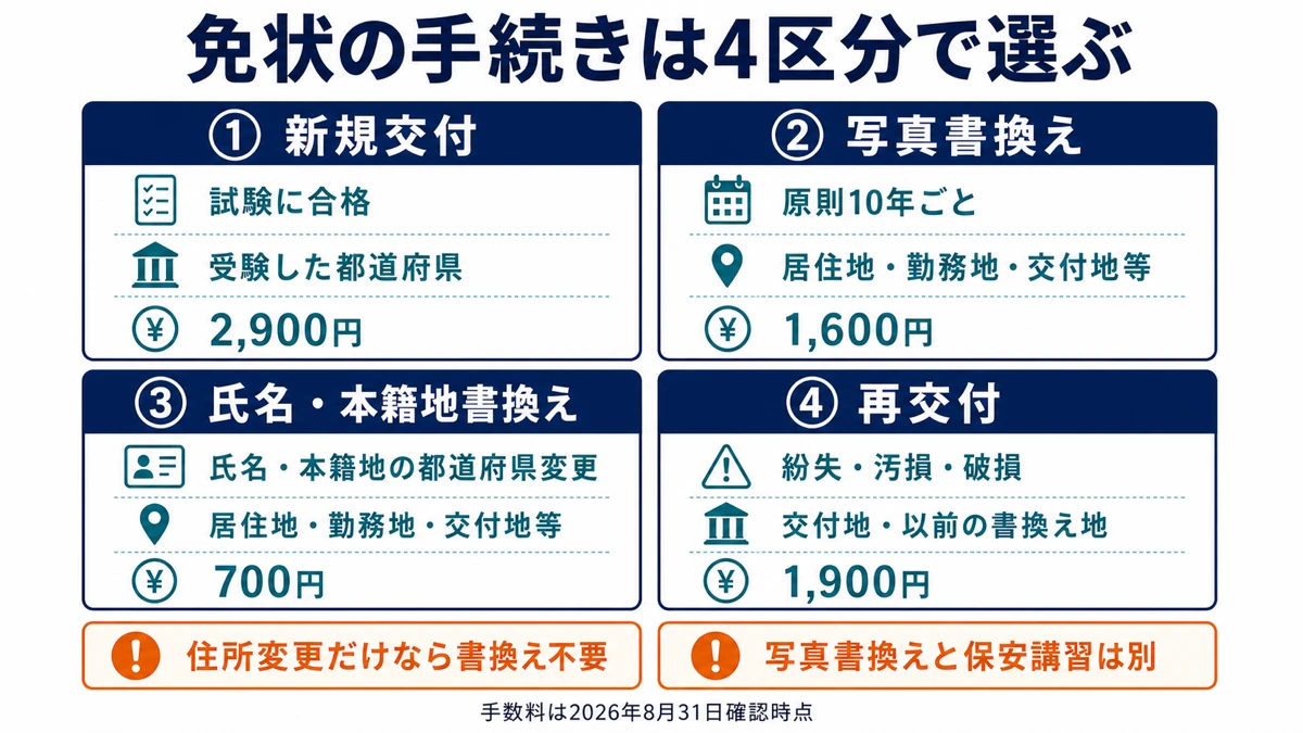 新規交付、写真書換え、氏名・本籍地書換え、再交付の理由・申請先・手数料を比較した図