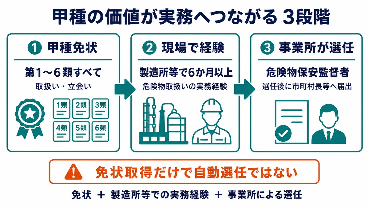 甲種免状、製造所等で6か月以上の実務経験、事業所による危険物保安監督者への選任を示した3段階図