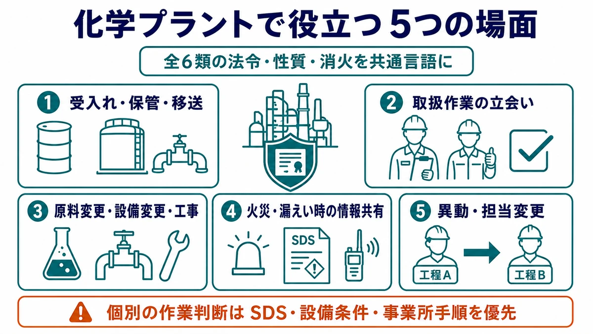 危険物取扱者甲種が受入れ・保管・移送、立会い、変更・工事、情報共有、異動で役立つ5場面を示した図