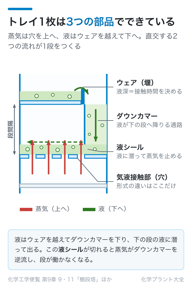 トレイ1枚の構造
