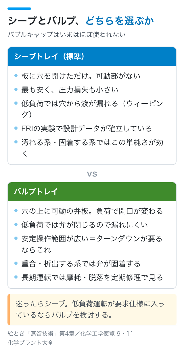 シーブとバルブ、どちらを選ぶか