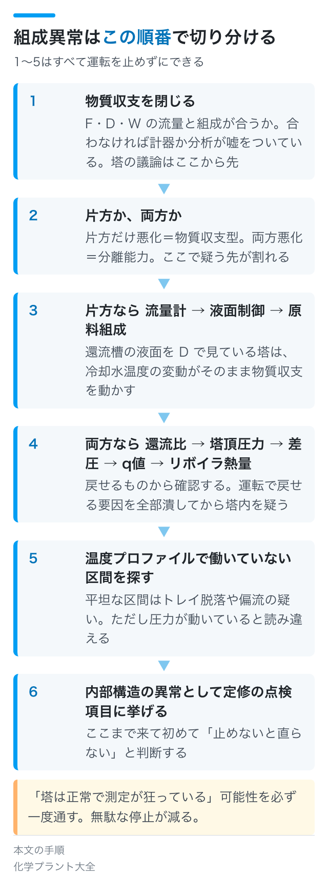 組成異常はこの順番で切り分ける