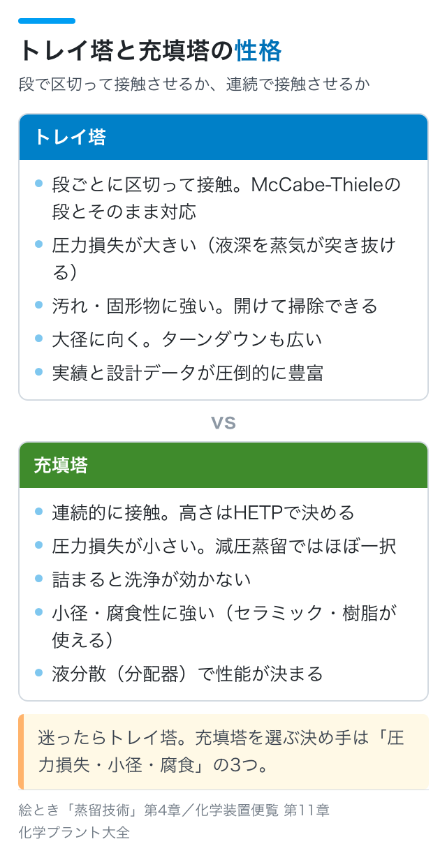 トレイ塔と充填塔の性格