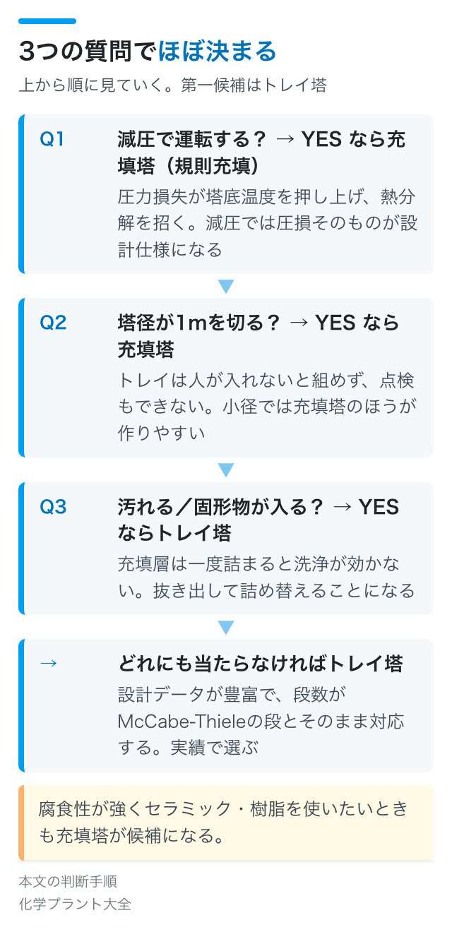 3つの質問でほぼ決まる
