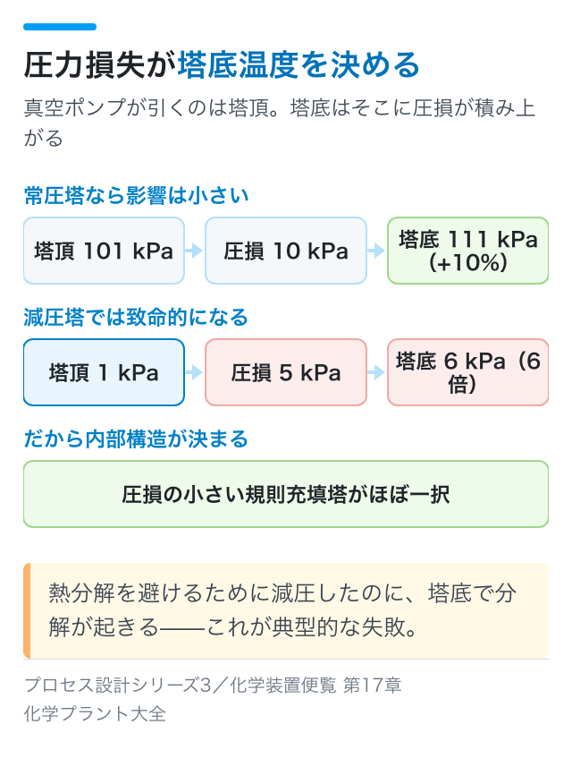 圧力損失が塔底温度を決める