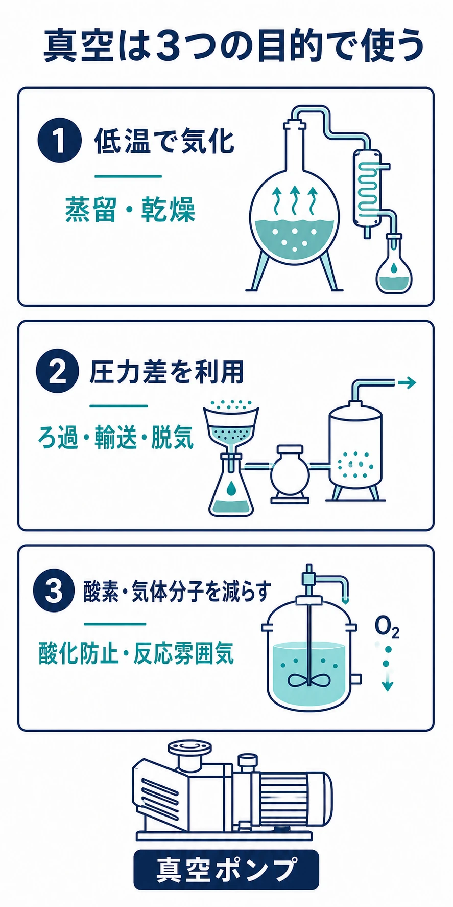 真空の用途を低温で気化、圧力差の利用、酸素・気体分子の低減の3目的に整理した図