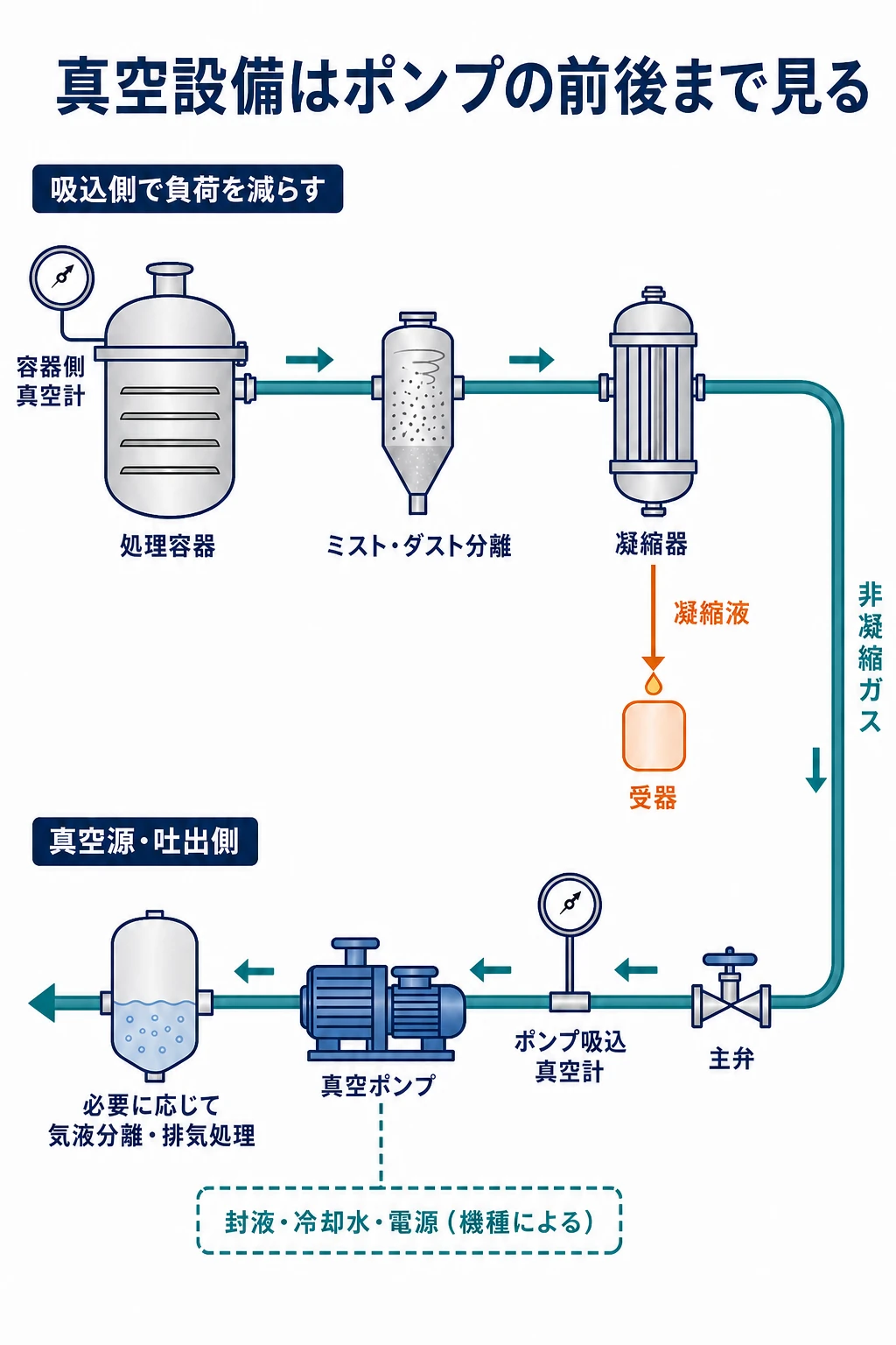 処理容器、ミスト・ダスト分離、凝縮器、受器、主弁、真空計、真空ポンプ、排気処理を一つの真空システムとして示す図