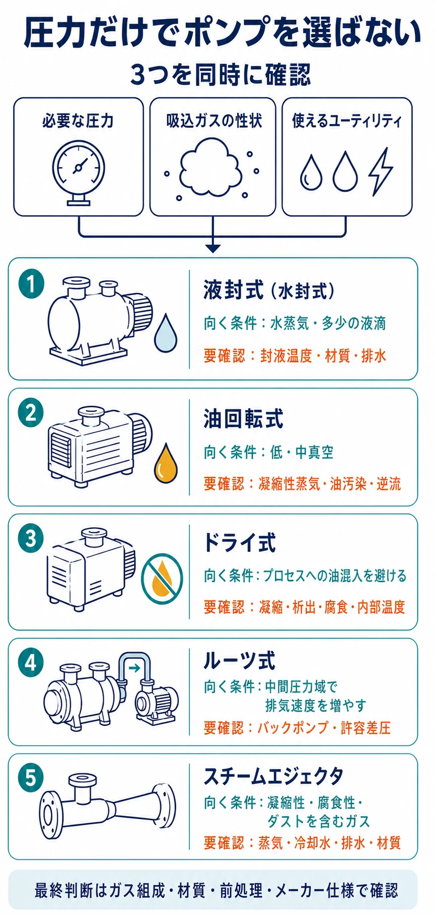 必要圧力、吸込ガスの性状、利用できるユーティリティの3軸から液封式、油回転式、ドライ式、ルーツ式、スチームエジェクタを比較する図