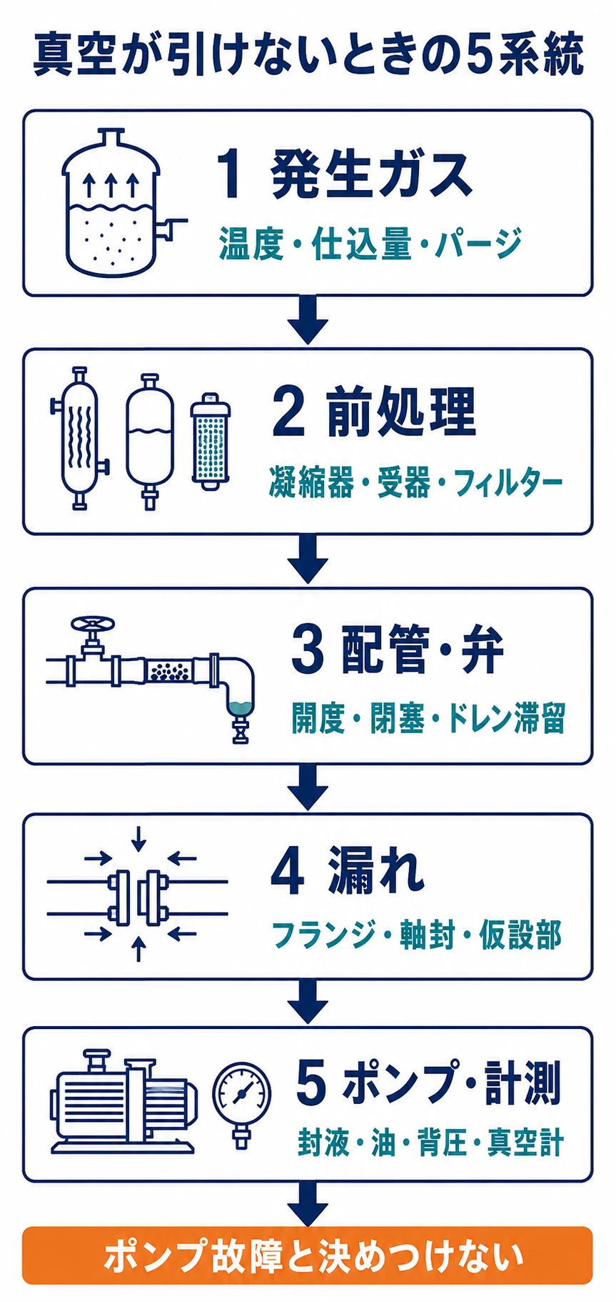 真空が引けない原因を発生ガス、前処理、配管・弁、漏れ、ポンプ・計測の順に切り分ける図