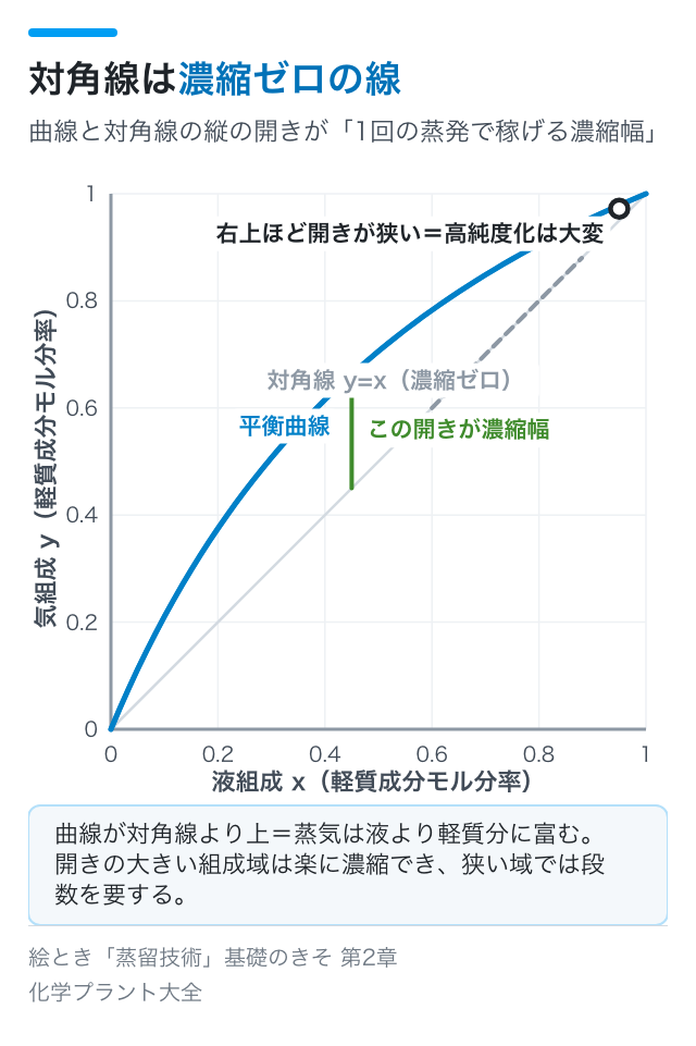 対角線は濃縮ゼロの線