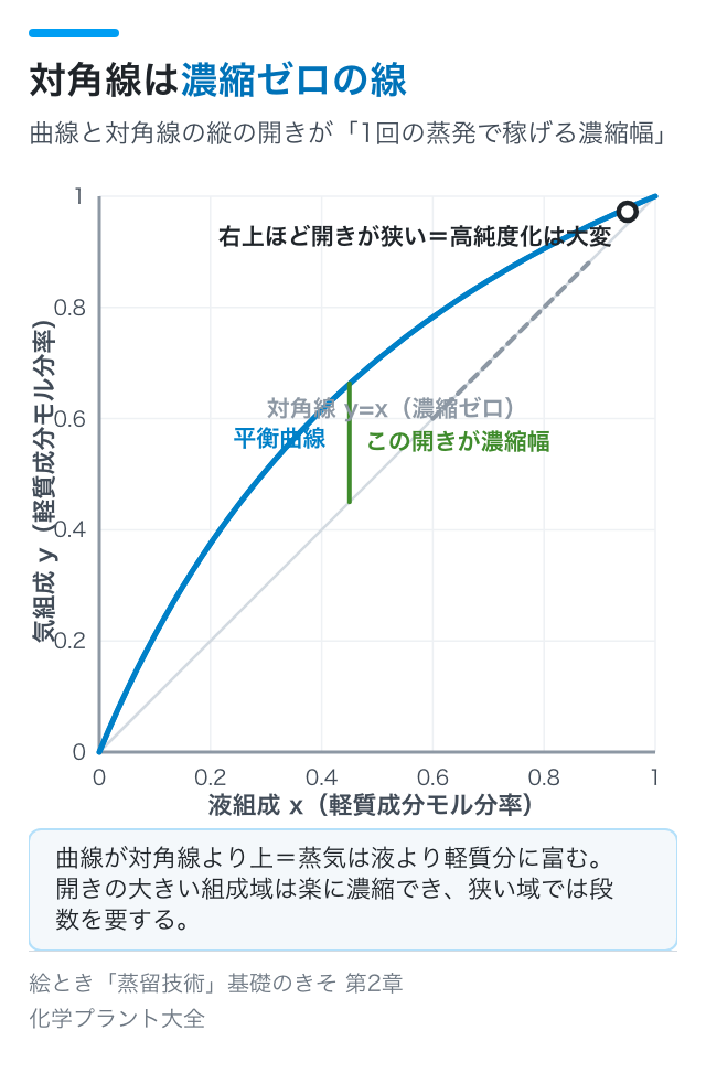 対角線は濃縮ゼロの線