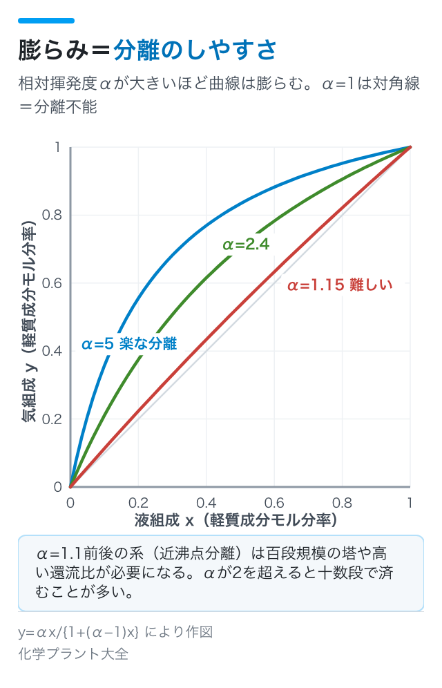 膨らみ＝分離のしやすさ