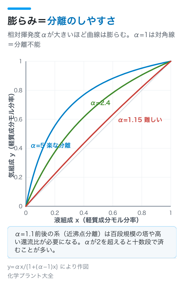 膨らみ=分離のしやすさ