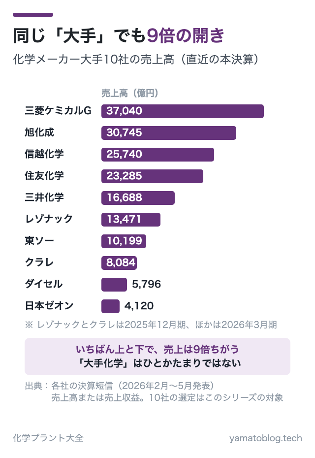 同じ「大手」でも9倍の開き