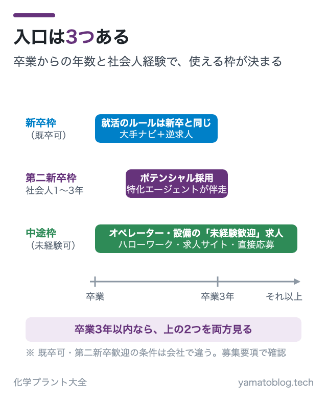 入口は3つある