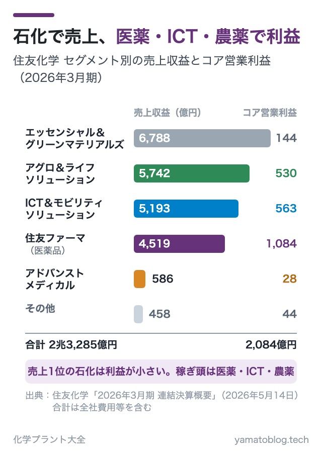 石化で売上、医薬・ICT・農薬で利益