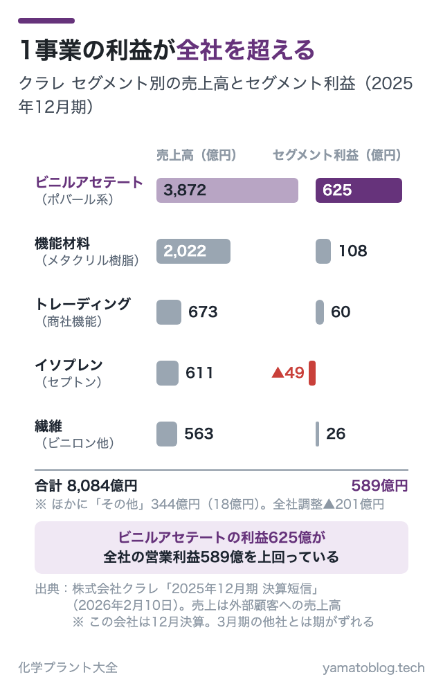 1事業の利益が全社を超える
