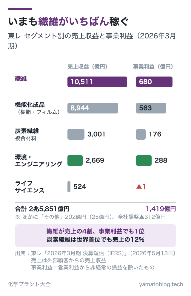いまも繊維がいちばん稼ぐ