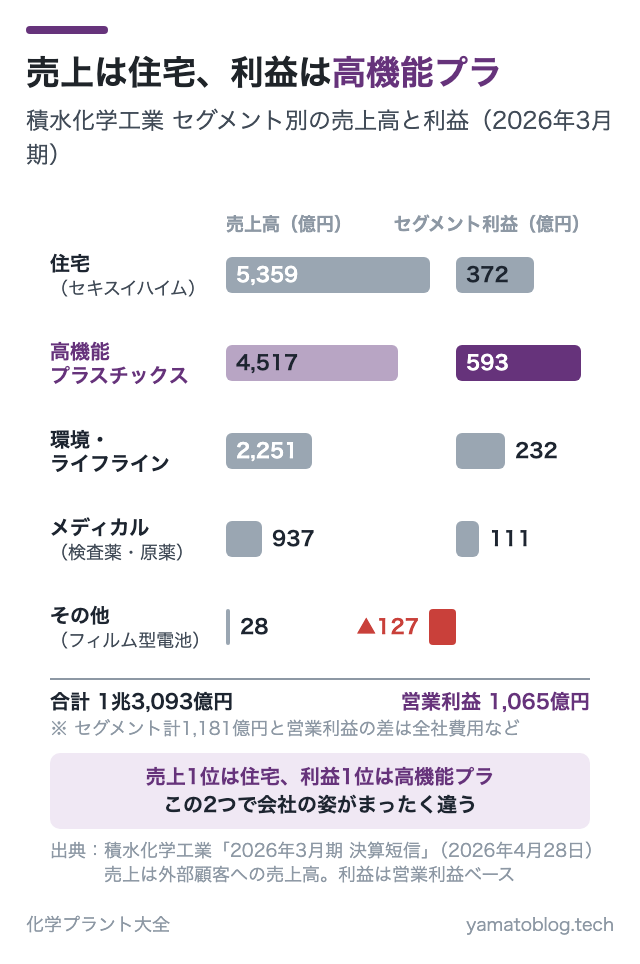 売上は住宅、利益は高機能プラ