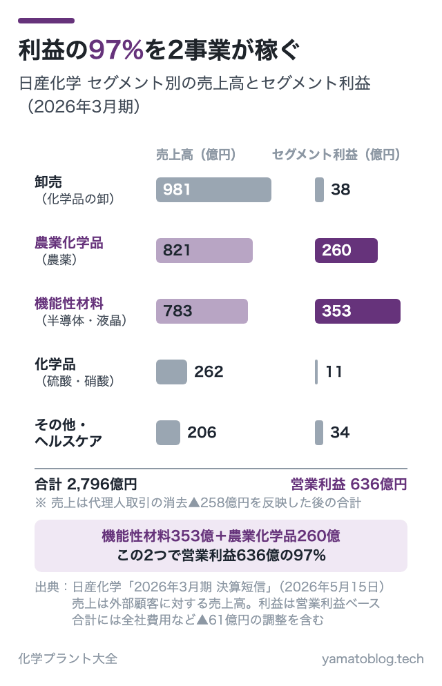 利益の97%を2事業が稼ぐ