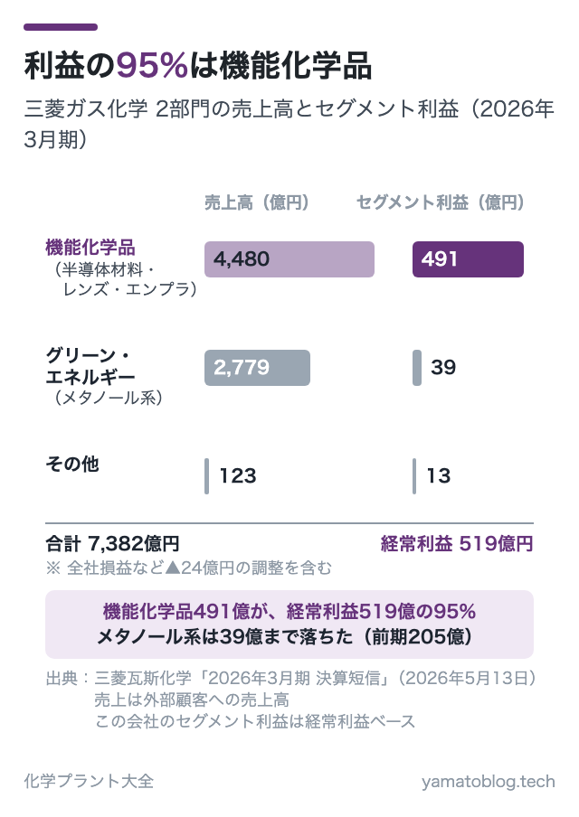 利益の95%は機能化学品