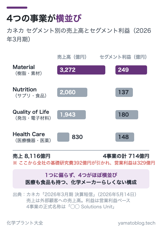 4つの事業が横並び