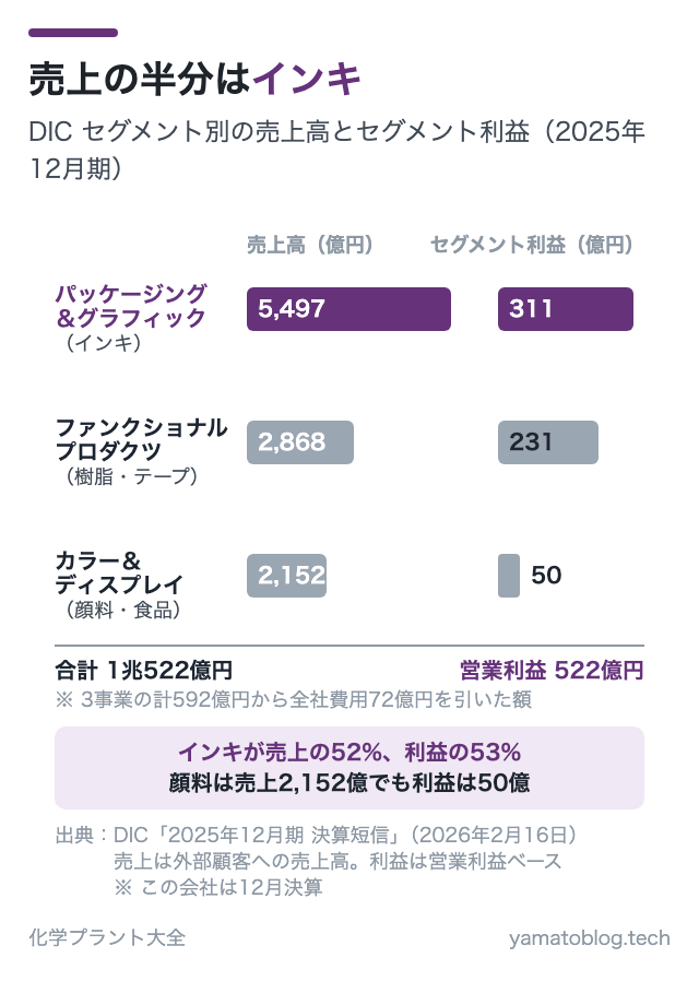 売上の半分はインキ