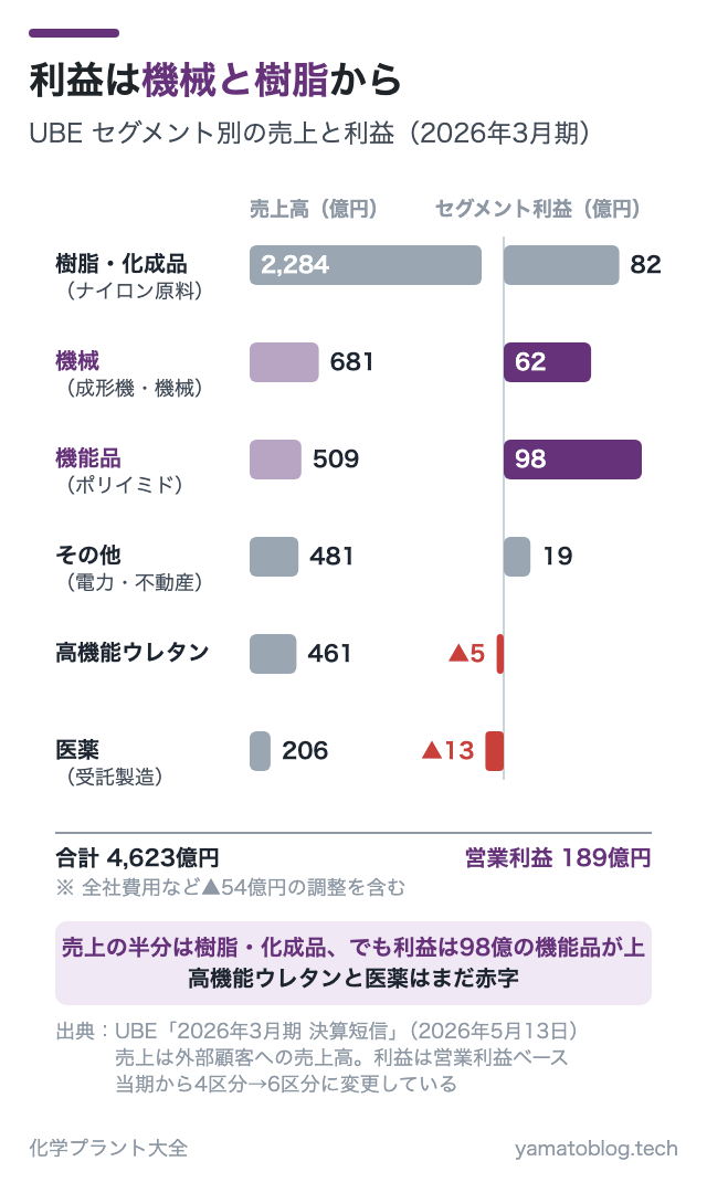 利益は機械と樹脂から